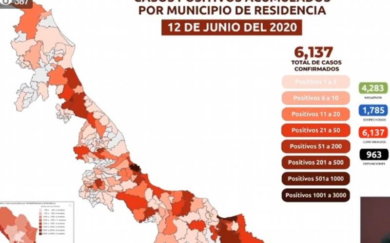 Veracruz más de 6,000 casos confirmados de COVID-19; van 963 fallecimientos