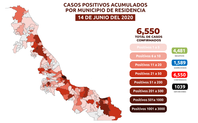 6 mil 550 casos de Covid-19 y 1039 muertes 