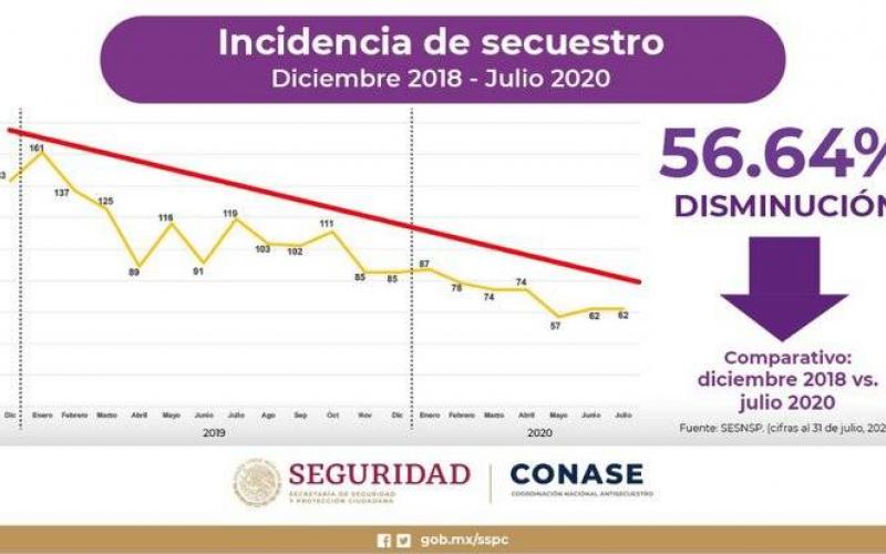 Conase logra disminuir secuestros; liberan a 896 víctimas