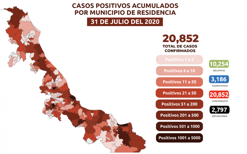 Veracruz acumula 20 mil 852 contagios y sigue en rojo para la próxima semana 