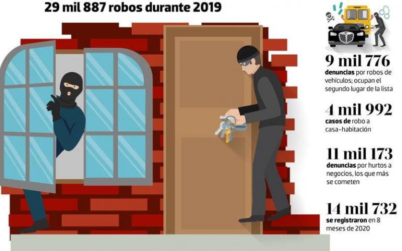 Hurtos en negocios, casas, bancos y a transportistas y transeúntes, los que más se cometen