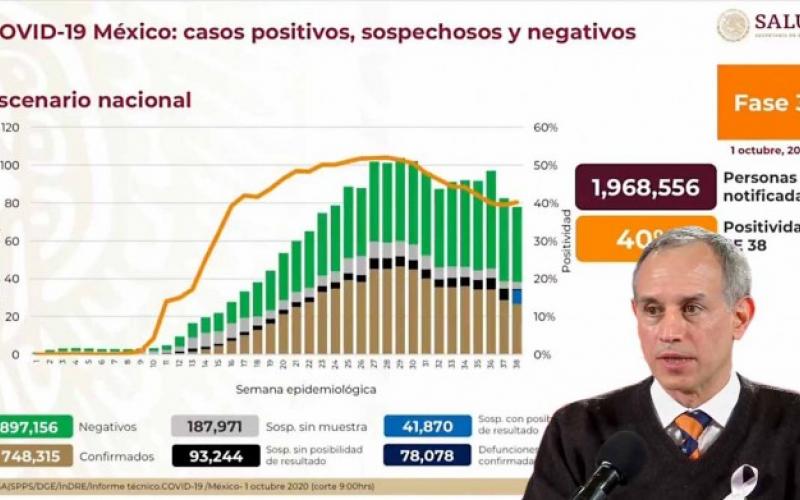 Ya son 78 mil 078 fallecidos y 748 mil 315 positivos COVID19 en México