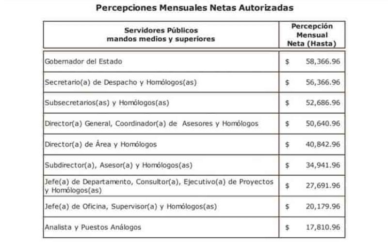 El pequeño incremento para la burocracia tendrá un impacto de más de 700 millones de pesos en el gasto para el año próximo