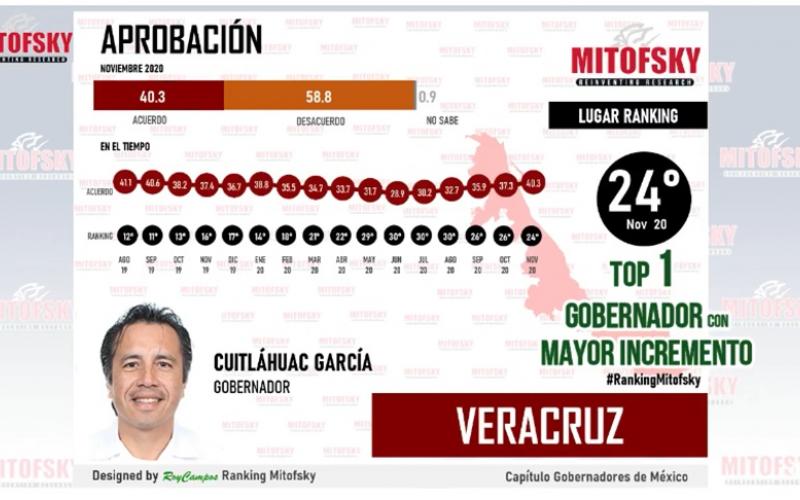  El gobernador de Veracruz en el top 5 luego de su gran desempeño