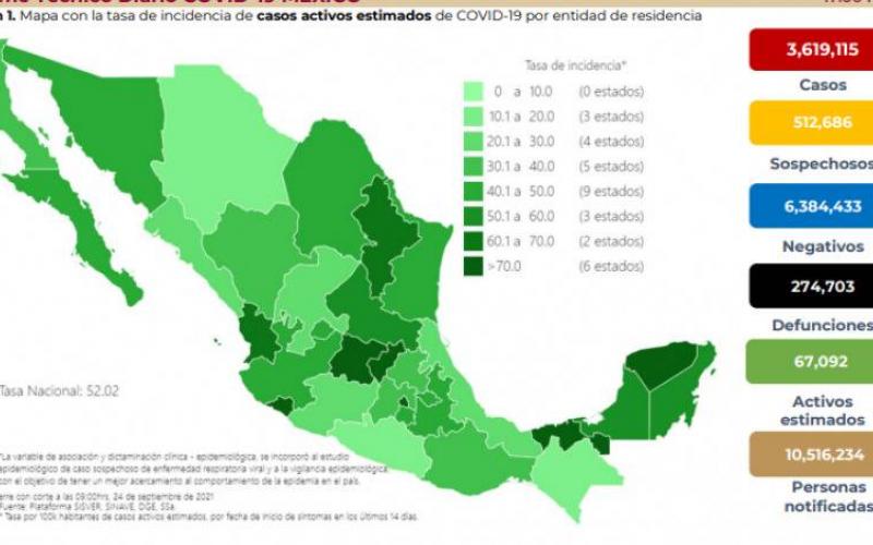 México reporta 3 millones 619 mil 115 casos de Covid-19 