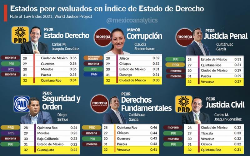 Veracruz, el peor estado de la República; encuesta