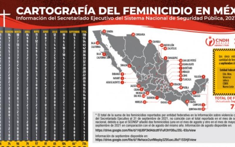 Veracruz, segundo lugar nacional en feminicidio