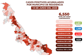 6 mil 550 casos de Covid-19 y 1039 muertes 