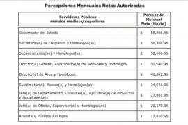 El pequeño incremento para la burocracia tendrá un impacto de más de 700 millones de pesos en el gasto para el año próximo