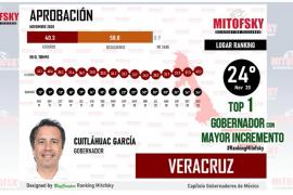  El gobernador de Veracruz en el top 5 luego de su gran desempeño