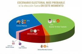 El Pollo Gallardo amplio favorito para gobernador en San Luis Potosí