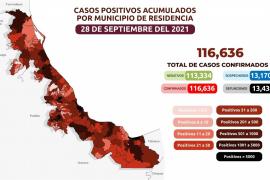 Veracruz suma 13,438 muertes por COVID-19